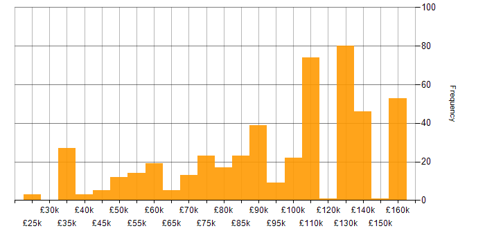 Salary histogram for dbt in the UK