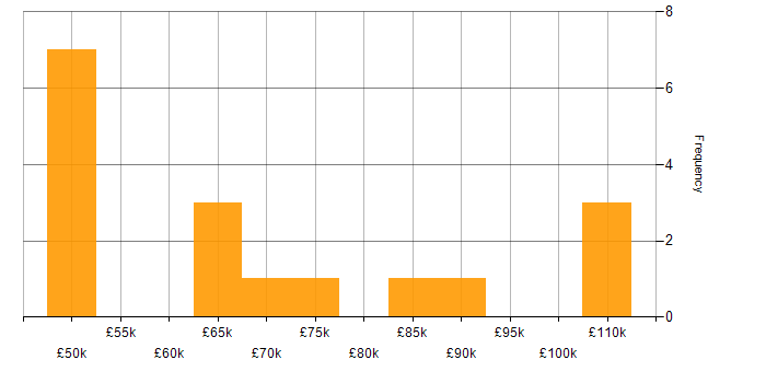 Salary histogram for DDoS Mitigation in England