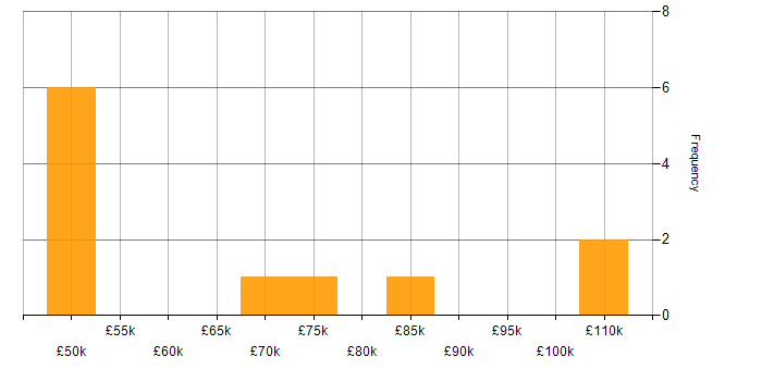 Salary histogram for DDoS Mitigation in London