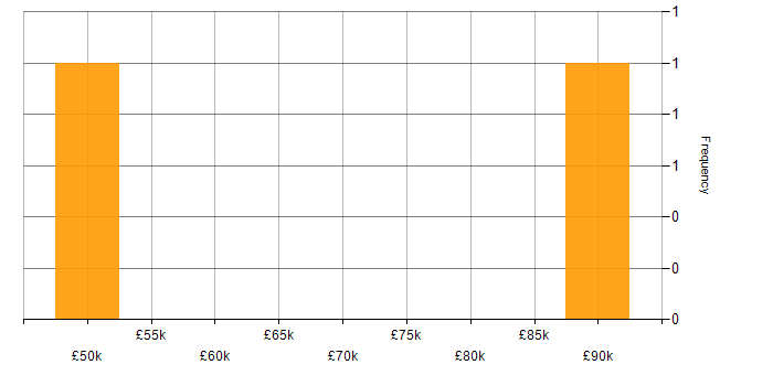 Salary histogram for DDoS Mitigation in the South West