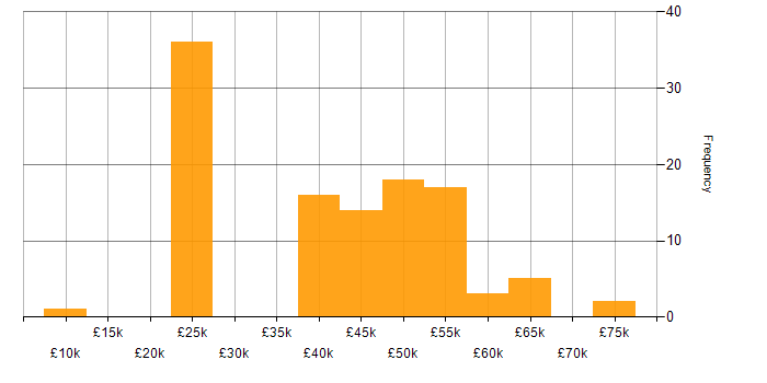 Salary histogram for Deadline-Driven in the UK