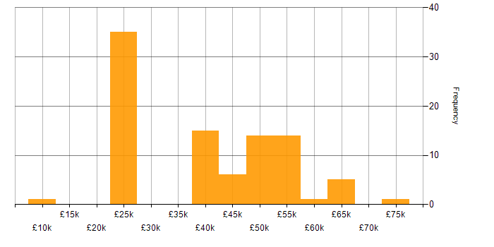 Salary histogram for Deadline-Driven in the UK excluding London