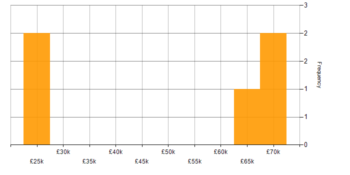 Salary histogram for Debian in the City of London