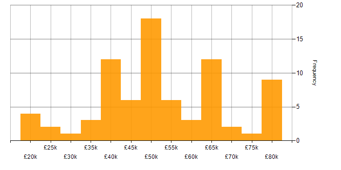 Salary histogram for Debian in England