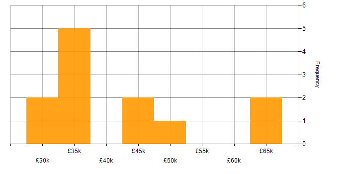 Salary histogram for Decarbonisation in the North of England
