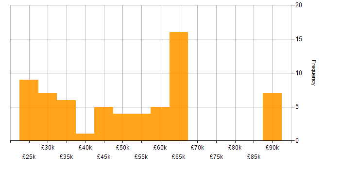 Salary histogram for Decarbonisation in the UK