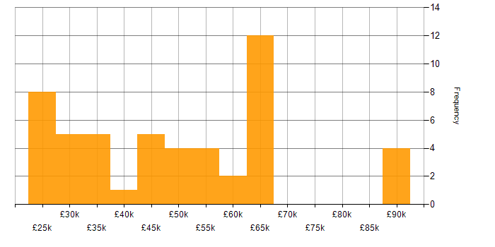 Salary histogram for Decarbonisation in the UK excluding London