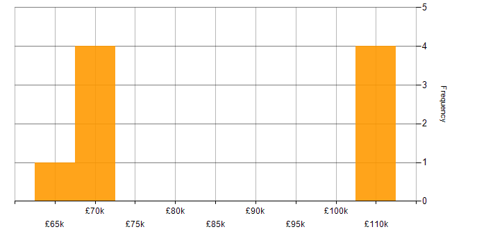 Salary histogram for Decision Science in London