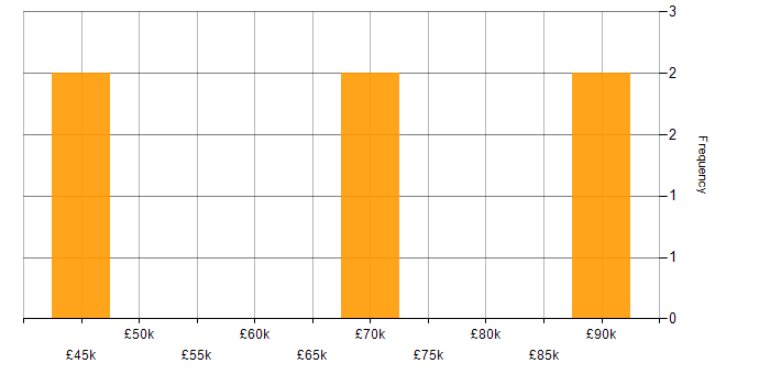 Salary histogram for Decision Tree in the North of England