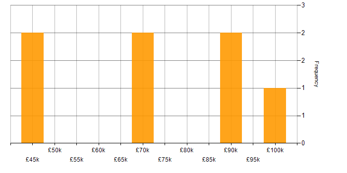 Salary histogram for Decision Tree in the South West