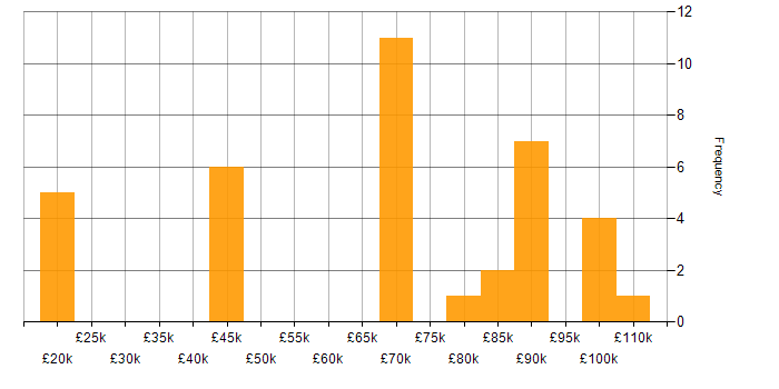 Salary histogram for Decision Tree in the UK