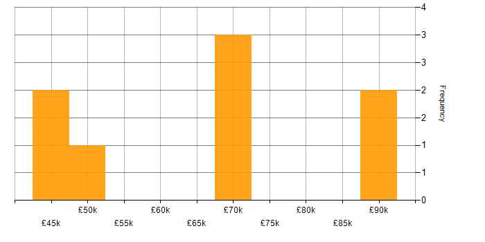Salary histogram for Decision Tree in Yorkshire