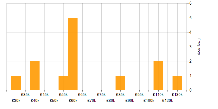 Salary histogram for Decision-Making in Bedfordshire