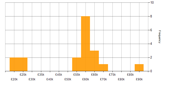 Salary histogram for Decision-Making in Bolton
