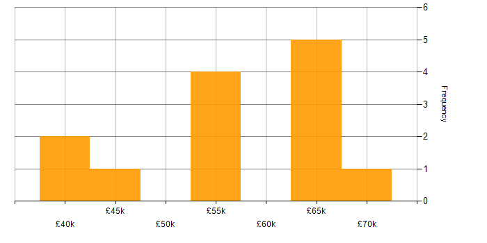 Salary histogram for Decision-Making in Brighton