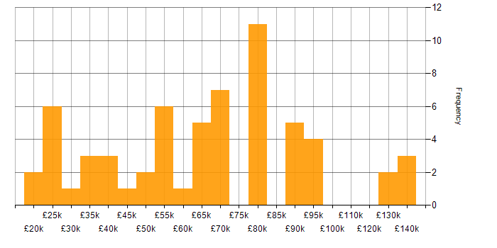 Salary histogram for Decision-Making in Bristol
