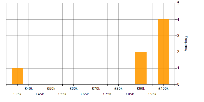 Salary histogram for Decision-Making in Burton-upon-Trent