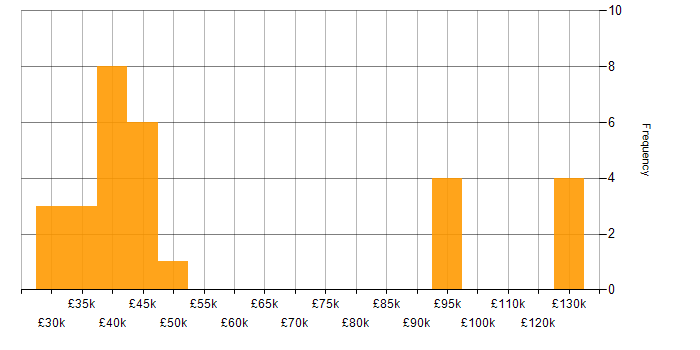 Salary histogram for Decision-Making in Cardiff