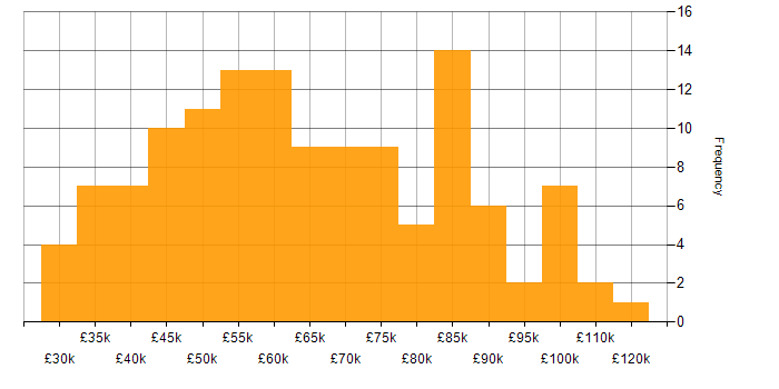 Salary histogram for Decision-Making in Central London