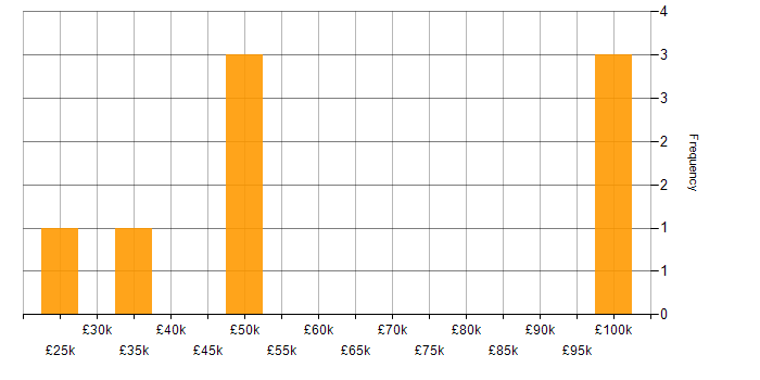 Salary histogram for Decision-Making in Cumbria