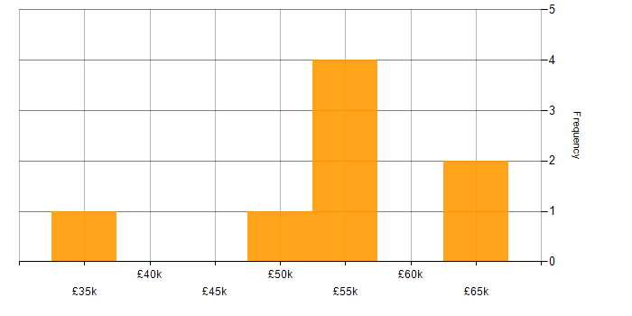 Salary histogram for Decision-Making in Derbyshire