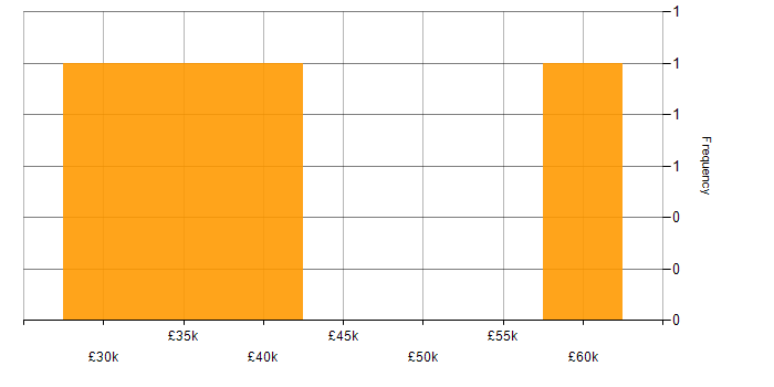 Salary histogram for Decision-Making in Doncaster