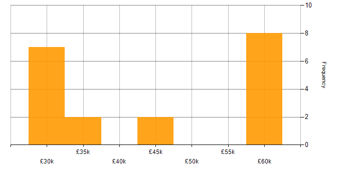 Salary histogram for Decision-Making in Dorset