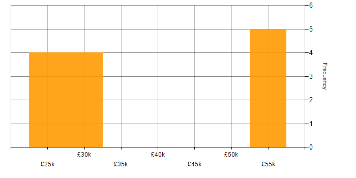 Salary histogram for Decision-Making in Durham