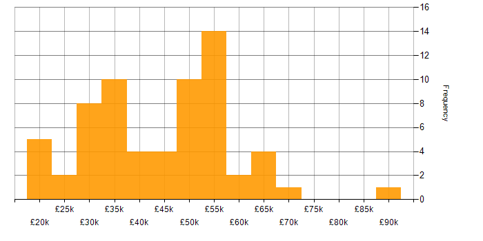 Salary histogram for Decision-Making in the East Midlands