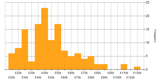Salary histogram for Decision-Making in the East of England
