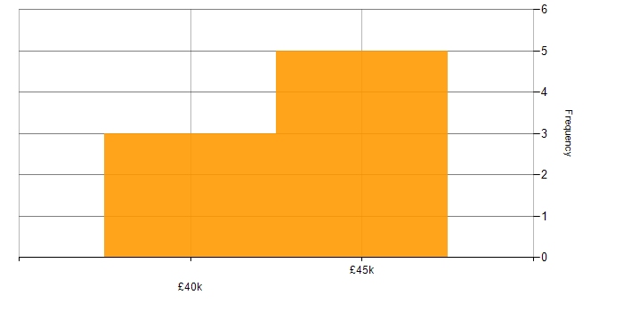 Salary histogram for Decision-Making in Gloucestershire