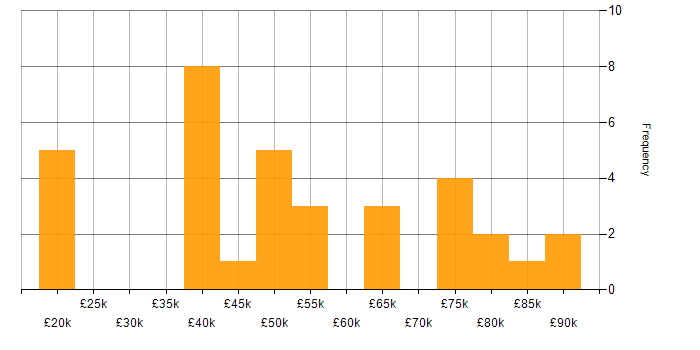 Salary histogram for Decision-Making in Hertfordshire