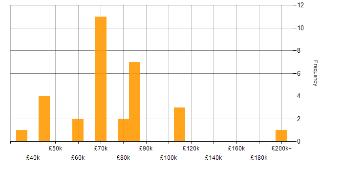 Salary histogram for Decision-Making in Kent