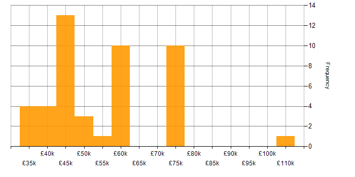 Salary histogram for Decision-Making in Lancashire