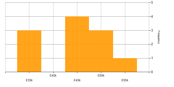 Salary histogram for Decision-Making in Leicester