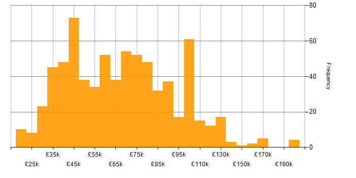 Salary histogram for Decision-Making in London
