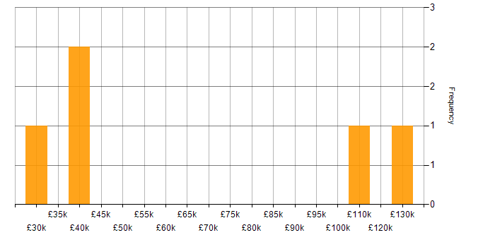 Salary histogram for Decision-Making in Luton