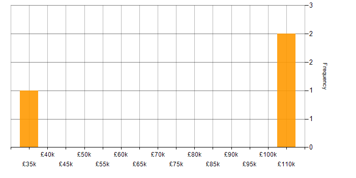 Salary histogram for Decision-Making in Maidstone