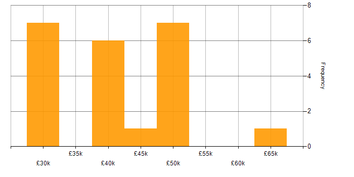 Salary histogram for Decision-Making in Merseyside