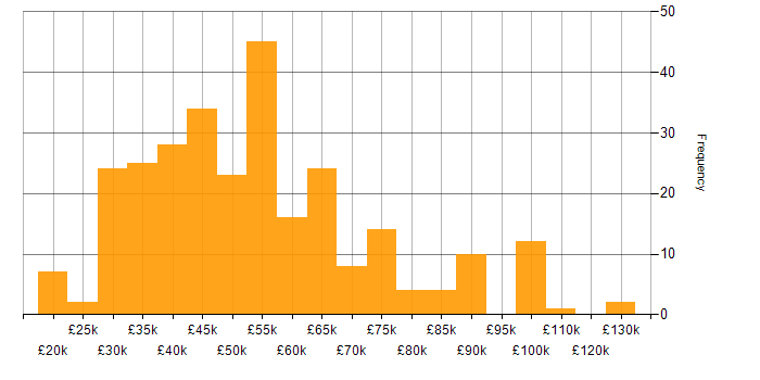 Salary histogram for Decision-Making in the Midlands