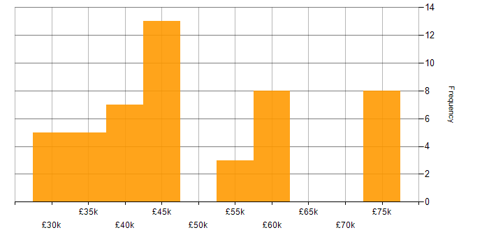 Salary histogram for Decision-Making in Newcastle upon Tyne