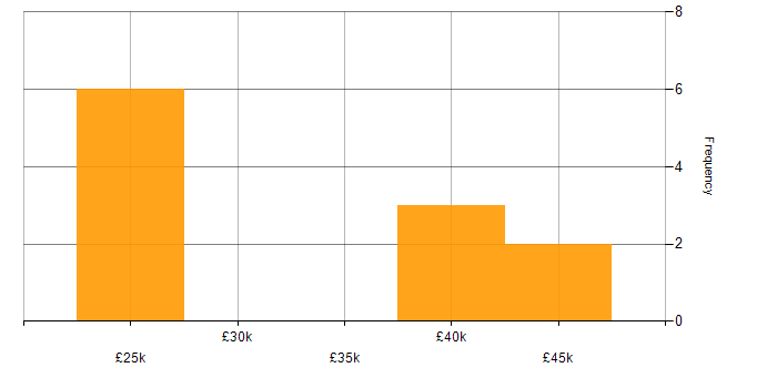 Salary histogram for Decision-Making in North Wales