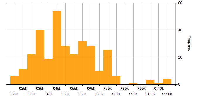 Salary histogram for Decision-Making in the North West