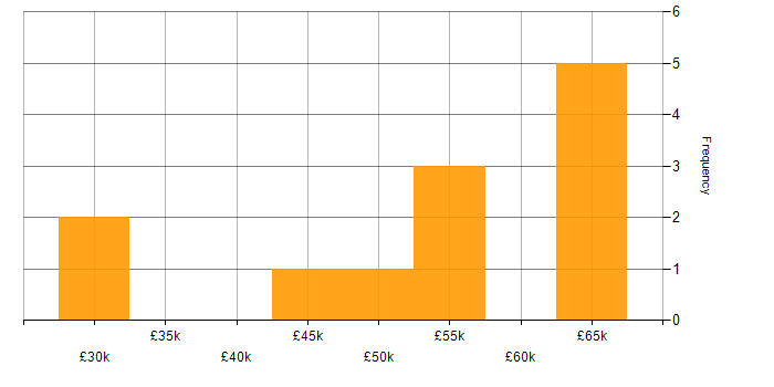 Salary histogram for Decision-Making in North Yorkshire
