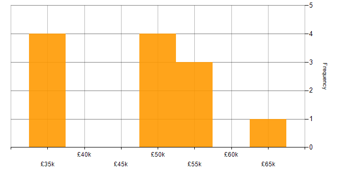 Salary histogram for Decision-Making in Nottingham
