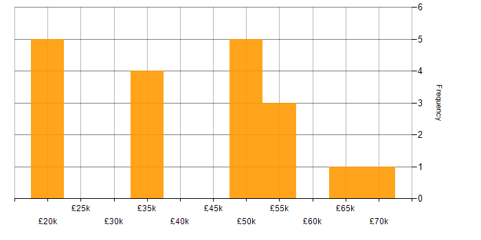 Salary histogram for Decision-Making in Nottinghamshire