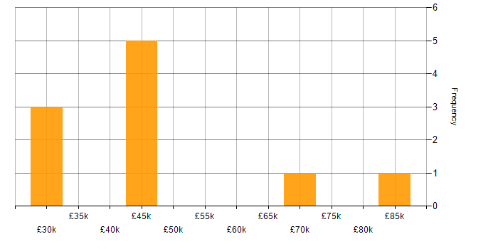 Salary histogram for Decision-Making in Oxford