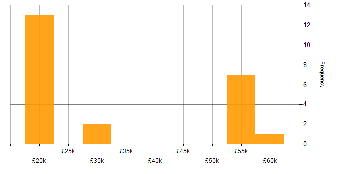 Salary histogram for Decision-Making in Portsmouth