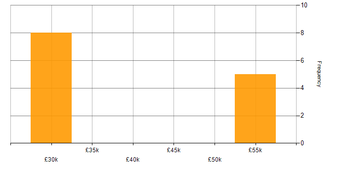 Salary histogram for Decision-Making in Scunthorpe