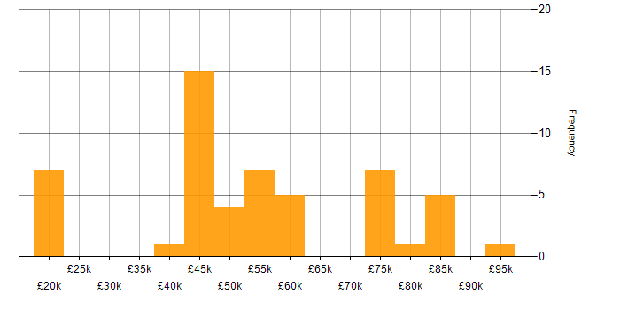 Salary histogram for Decision-Making in Sheffield